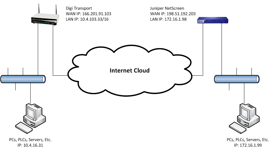 routeros netmap