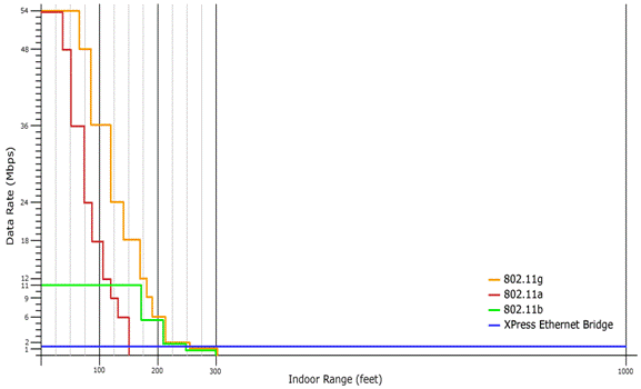 Wi-Fi Transfer Rates