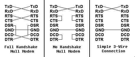 Null-Modem Diagrams